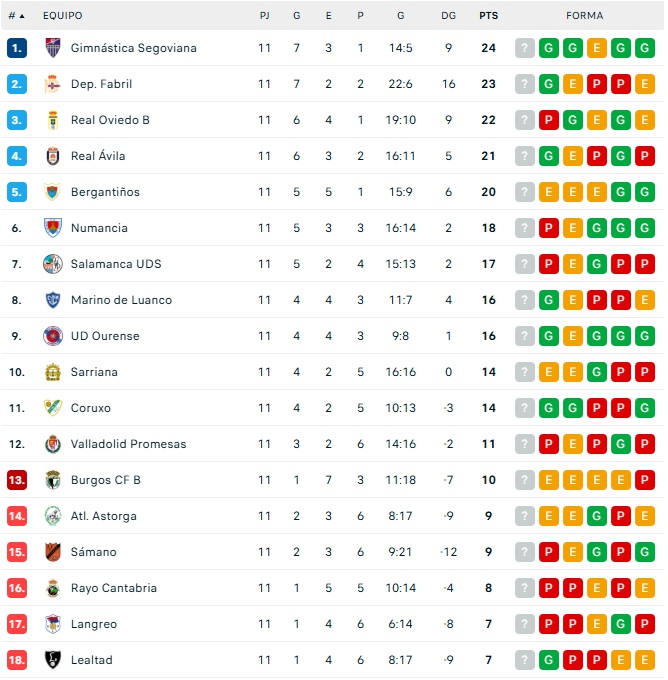Clasificaciones de Unionistas, Salamanca UDS y otros equipos charros | Imagen 2