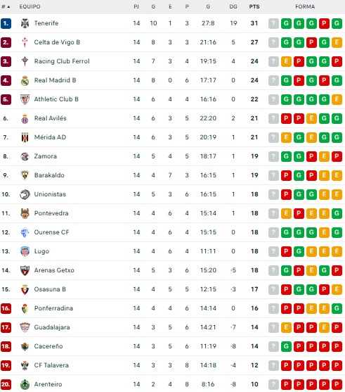 Las clasificaciones en Liga Femenina, Primera RFEF, Segunda RFEF, Divisi&oacute;n de Honor, Regional, Provincial o f&uacute;tbol sala | Imagen 2