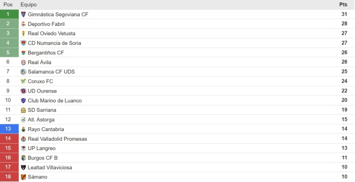 As&iacute; quedan las clasificaciones de Perfumer&iacute;as Avenida, Unionistas, Salamanca UDS, Tercera RFEF y Divisi&oacute;n de Honor | Imagen 3