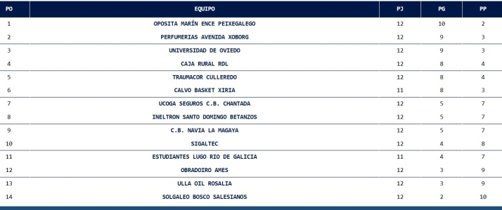 As&iacute; quedan las clasificaciones de Divisi&oacute;n de Honor, Regional, Provincial, Tercera RFEF femenina, 2&ordm;B, Tercera FEB y Primera Nacional en 2025 | Imagen 7