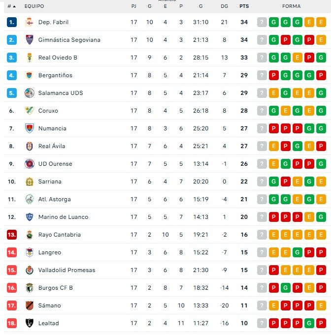 As&iacute; quedan las clasificaciones para abrir 2026: Unionistas libra el descenso; el Salamanca UDS, en playoff; el CD Guijuelo col&iacute;der... y m&aacute;s | Imagen 3