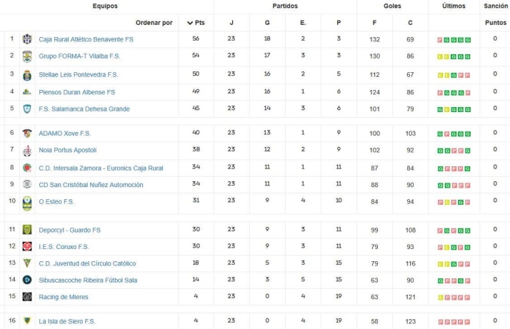 Clasificaciones de los principales equipos de Salamanca | Imagen 6