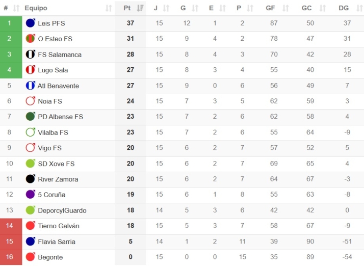 As&iacute; quedan las clasificaciones de Divisi&oacute;n de Honor, Regional, Provincial, Tercera RFEF femenina, 2&ordm;B, Tercera FEB y Primera Nacional en 2025 | Imagen 5