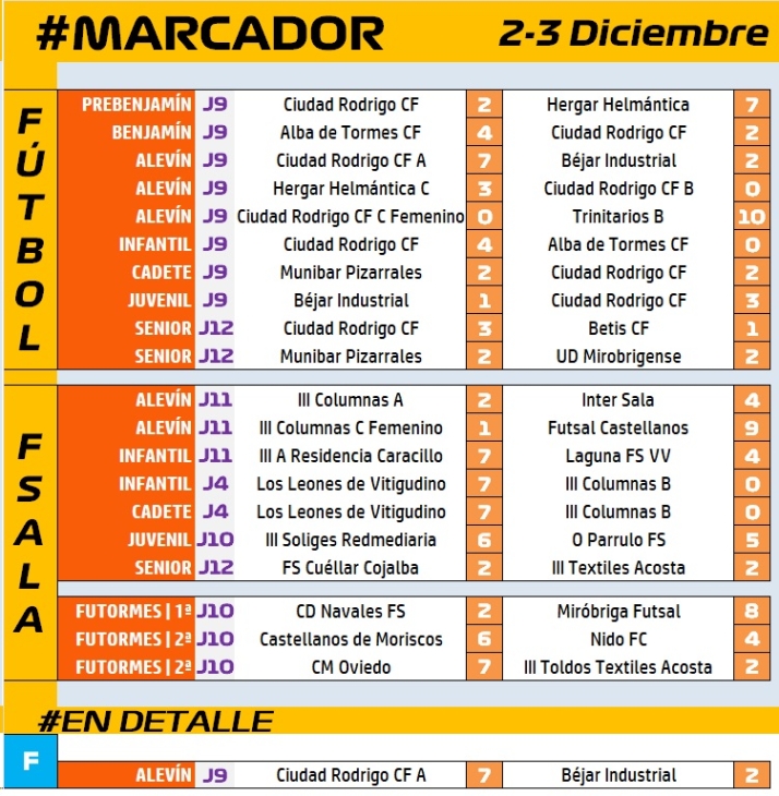 #M [2-3 DIC] El Alev&iacute;n A del Ciudad Rodrigo acaba venciendo con comodidad al B&eacute;jar | Imagen 1