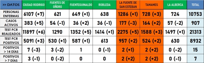 La Zona B&aacute;sica de Ciudad Rodrigo arranca el a&ntilde;o en verde | Imagen 1