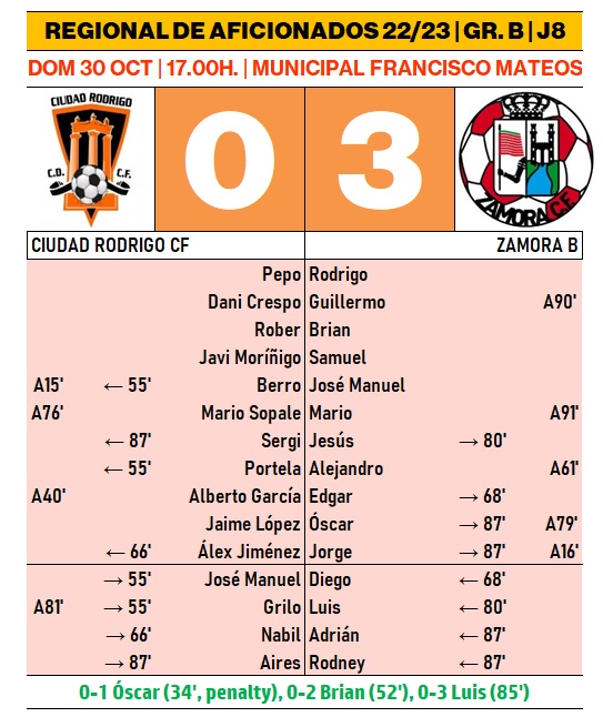 El Ciudad Rodrigo ve cortada su buena racha por la efectividad como for&aacute;neo del Zamora B | Imagen 1