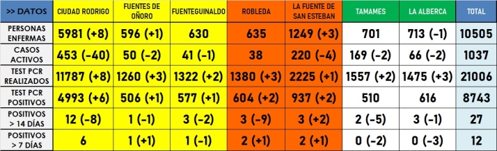 La comarca despide septiembre con positivos &uacute;nicamente en 3 localidades en la &uacute;ltima semana | Imagen 1