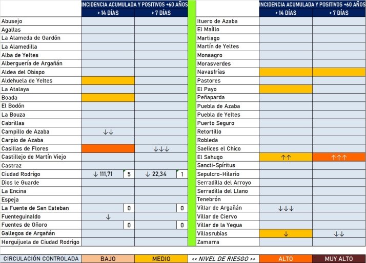 La comarca despide septiembre con positivos &uacute;nicamente en 3 localidades en la &uacute;ltima semana | Imagen 2