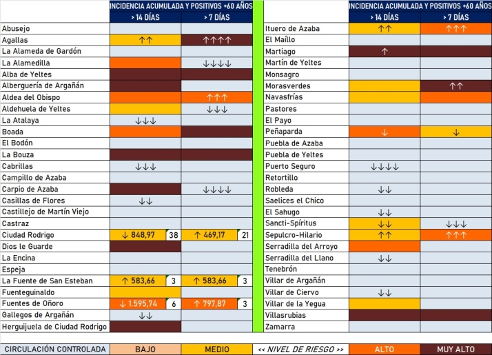 La comarca cierra mayo bajando a 25 localidades con positivos en los &uacute;ltimos 14 d&iacute;as | Imagen 1