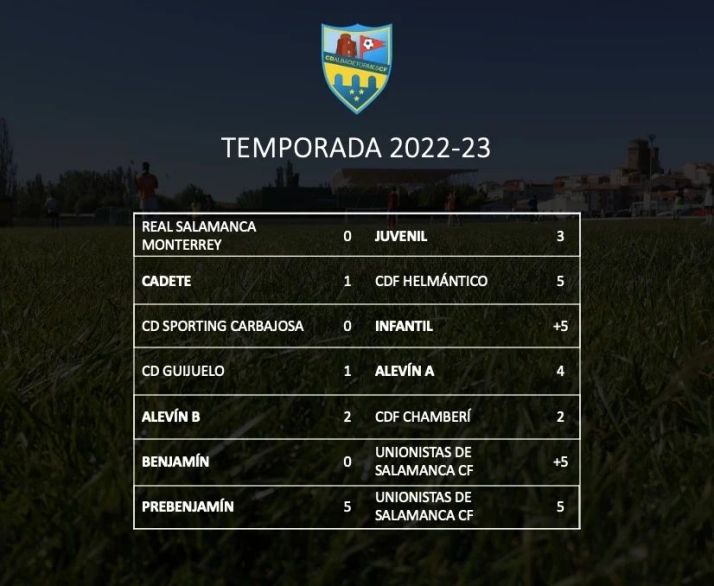 Resultados de la jornada para el Alba de Tormes CF | Imagen 1