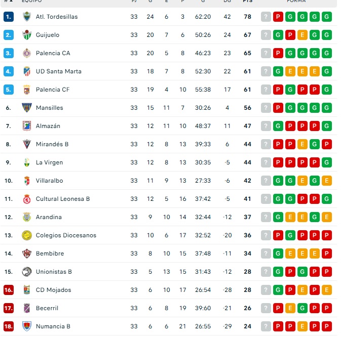 CLASIFICACIONES | Unionistas, a 5 del quinto; Salamanca UDS, sin premio; doble playoff en Tercera RFEF, fase de ascenso en el f&uacute;tbol sala... y m&aacute;s | Imagen 3