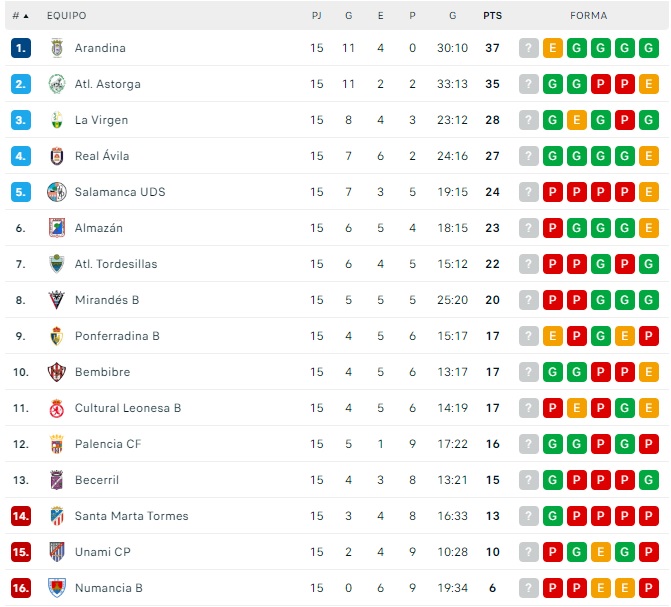 As&iacute; quedan las clasificaciones para los charros: Unionistas, el Salamanca UDS, el Guijuelo y el Santa Marta | Imagen 3
