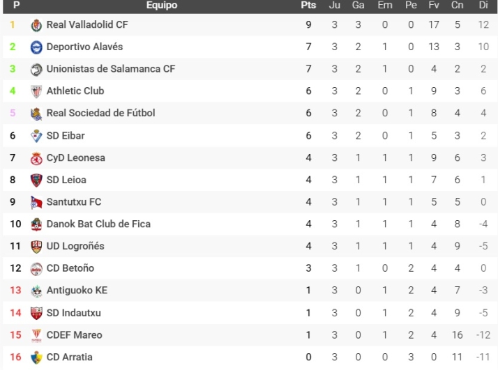 As&iacute; quedan las clasificaciones para los principales equipos de Salamanca en el f&uacute;tbol | Imagen 4