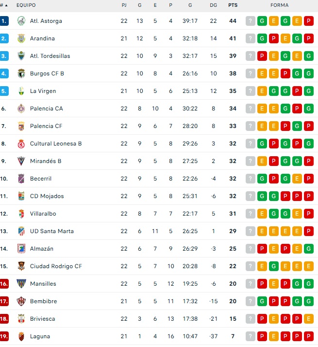 As&iacute; quedan las clasificaciones para Avenida, Unionistas, Salamanca UDS, CD Guijuelo, Santa Marta y Ciudad Rodrigo | Imagen 3