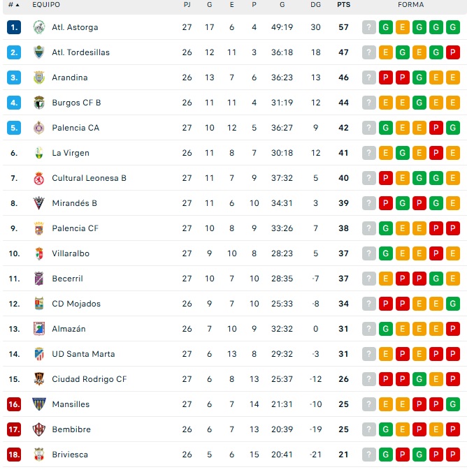 As&iacute; quedan las clasificaciones en el deporte de Salamanca | Imagen 4