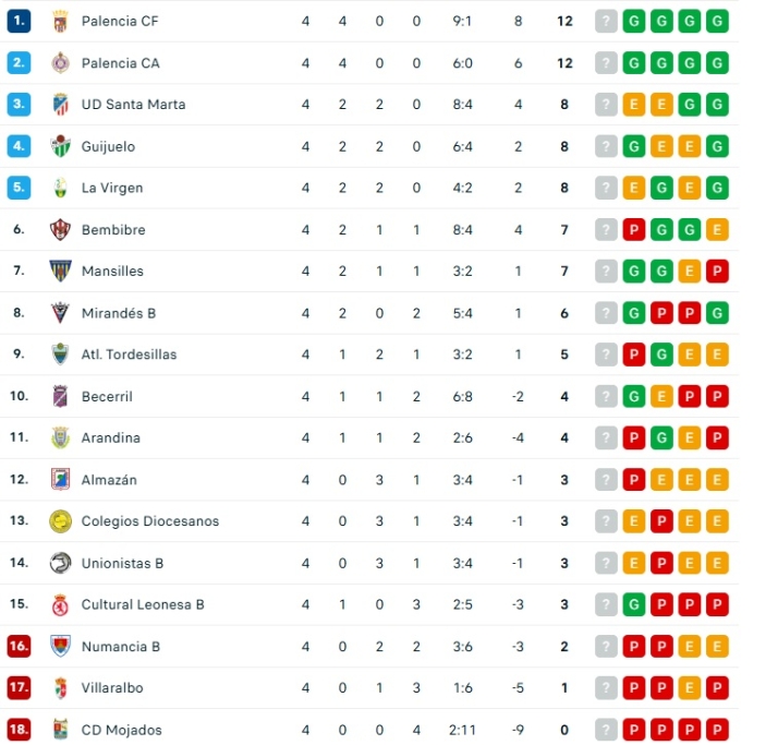 As&iacute; quedan las clasificaciones de Primera RFEF, Segunda RFEF, Tercera RFEF y Divisi&oacute;n de Honor | Imagen 3