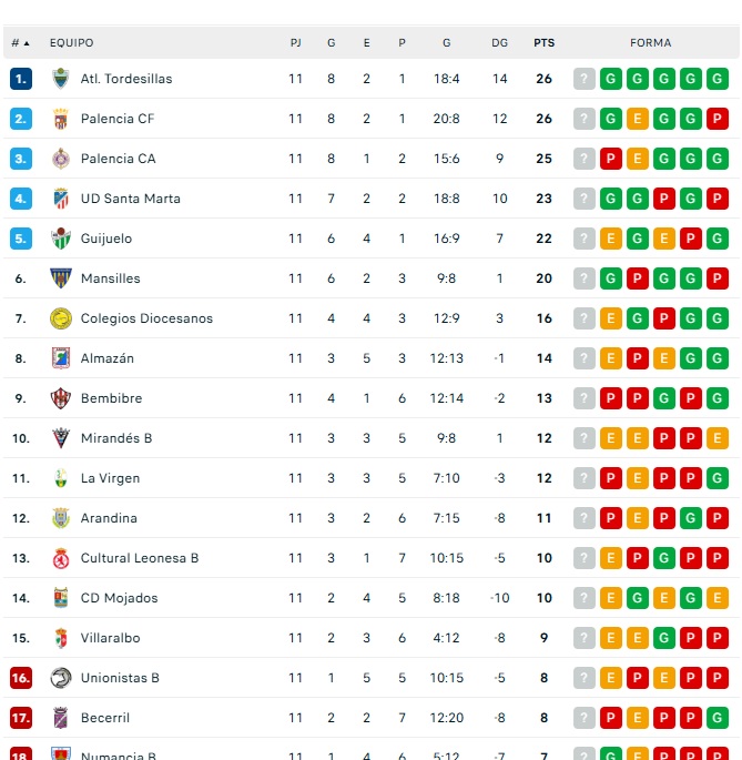 Clasificaciones de Unionistas, Salamanca UDS y otros equipos charros | Imagen 3