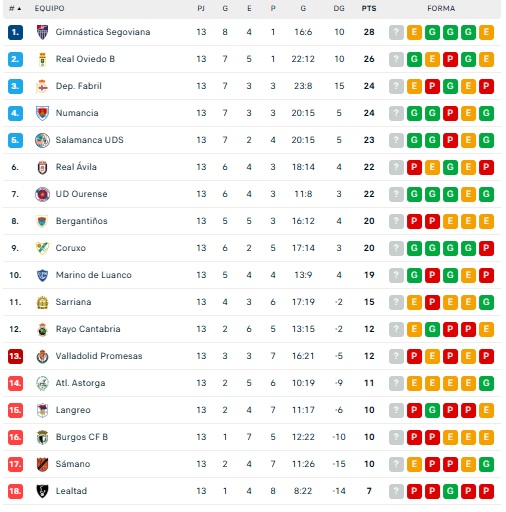 Las clasificaciones en Liga Femenina, Primera RFEF, Segunda RFEF, Divisi&oacute;n de Honor, Regional, Provincial o f&uacute;tbol sala | Imagen 3