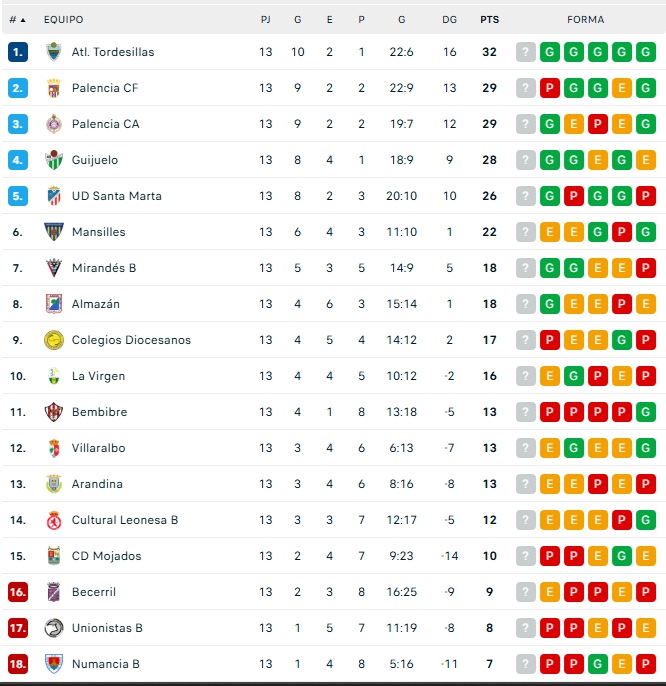 As&iacute; quedan las clasificaciones para el Perfumer&iacute;as Avenida, Unionistas, el Salamanca UDS, la Divisi&oacute;n de Honor o la Tercera RFEF | Imagen 4