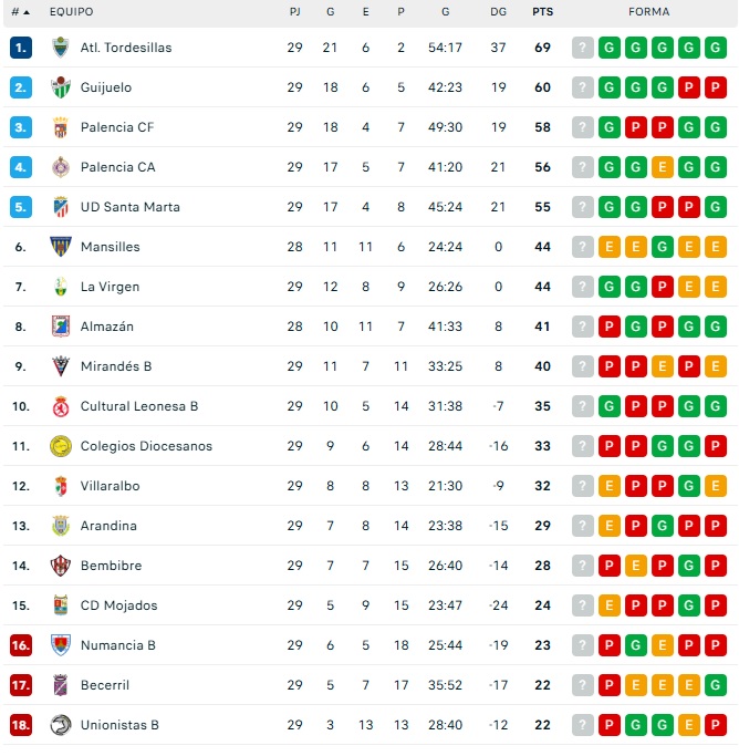 CLASIFICACIONES | Unionistas, a 2 de playoff; el Salamanca UDS, a 3; el Perfumer&iacute;as Avenida, quinto... y m&aacute;s | Imagen 4