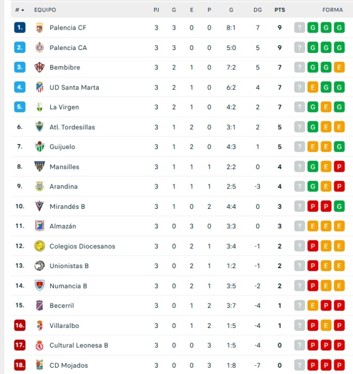 As&iacute; quedan las clasificaciones de Primera RFEF, Segunda RFEF, Tercera RFEF y Divisi&oacute;n de Honor | Imagen 3