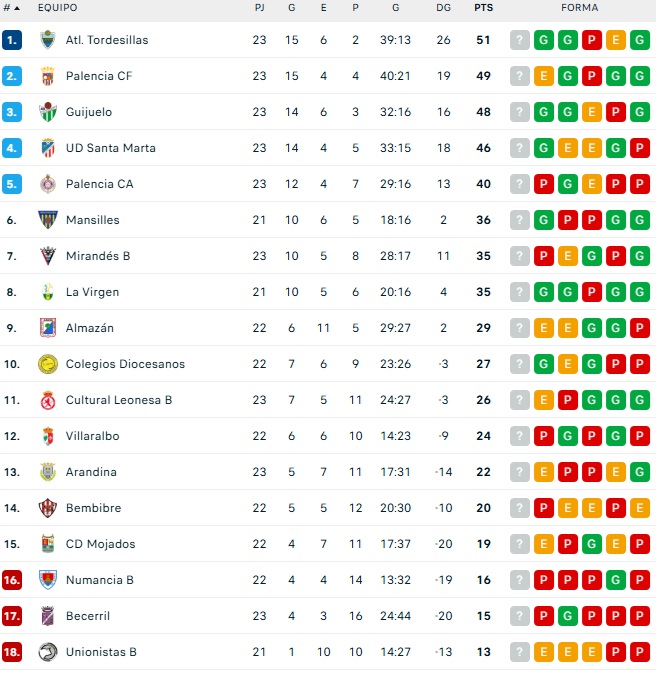 CLASIFICACIONES | Unionistas, cerca del playoff; Salamanca UDS, quinto y a 9 del l&iacute;der; Perfumer&iacute;as Avenida recorta... y m&aacute;s | Imagen 4