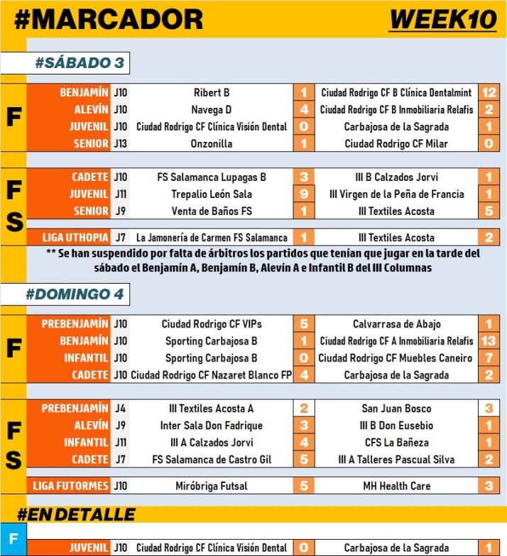 #M | 3-4 DIC | El Juvenil del Ciudad Rodrigo cae por la m&iacute;nima ante Carbajosa de la Sagrada | Imagen 1