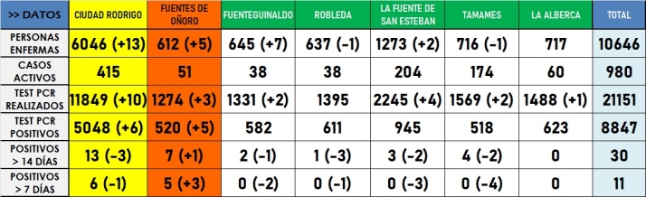 Cinco zonas b&aacute;sicas de la comarca lucen en verde, la mejor cifra desde hace un a&ntilde;o | Imagen 1