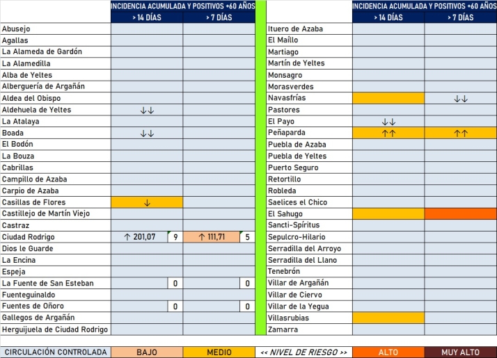 La comarca sigue en m&iacute;nimos, aunque Mir&oacute;briga y Pe&ntilde;aparda suman positivos | Imagen 1