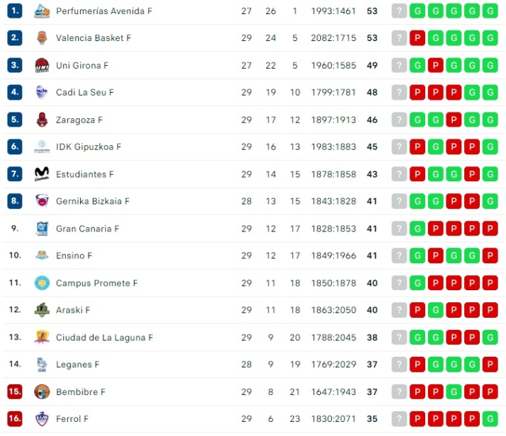 El Perfumer&iacute;as Avenida va a Fontajau con los deberes hechos para los playoffs | Imagen 1