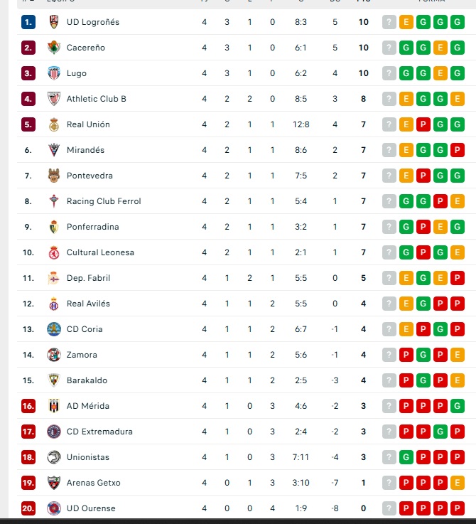 As&iacute; quedan las clasificaciones para los principales equipos de Salamanca en el f&uacute;tbol | Imagen 1