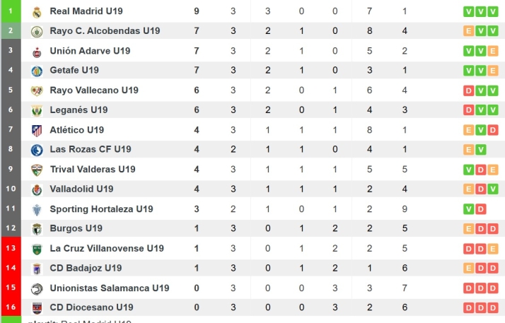 As&iacute; quedan las clasificaciones de Primera RFEF, Segunda RFEF, Tercera RFEF y Divisi&oacute;n de Honor | Imagen 4