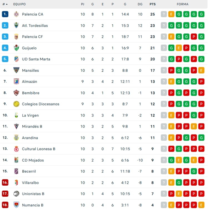 Clasificaciones de Avenida, Unionistas, Salamanca UDS y otros equipos charros | Imagen 4