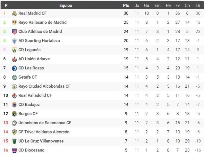 Las clasificaciones en Liga Femenina, Primera RFEF, Segunda RFEF, Divisi&oacute;n de Honor, Regional, Provincial o f&uacute;tbol sala | Imagen 4