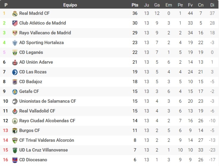 As&iacute; quedan las clasificaciones de Perfumer&iacute;as Avenida, Unionistas, Salamanca UDS, Tercera RFEF y Divisi&oacute;n de Honor | Imagen 5