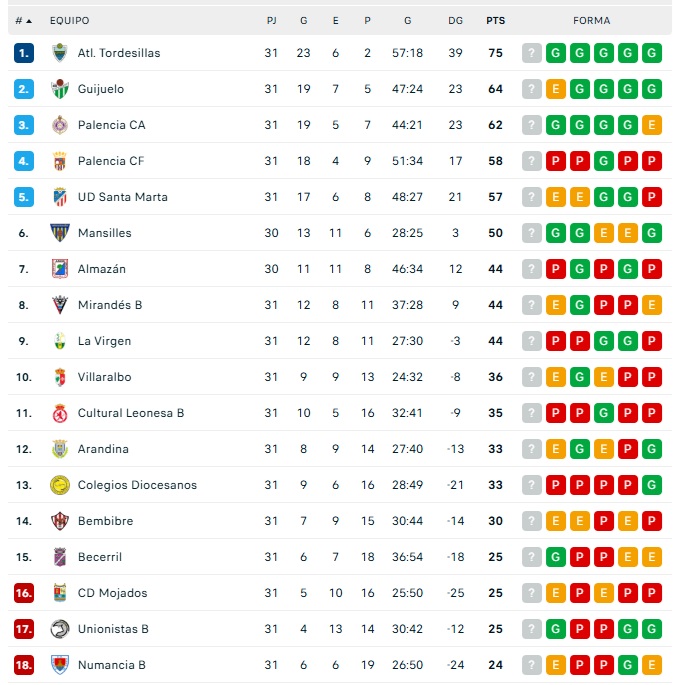 CLASIFICACIONES | Unionistas, a dos de playoff; el Salamanca UDS, en un l&iacute;o; el Perfumer&iacute;as Avenida, cuarto... y el resto so&ntilde;ando | Imagen 4