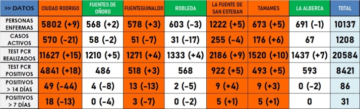 La comarca mirobrigense luce 3 zonas en verde, la mejor situaci&oacute;n desde noviembre | Imagen 1
