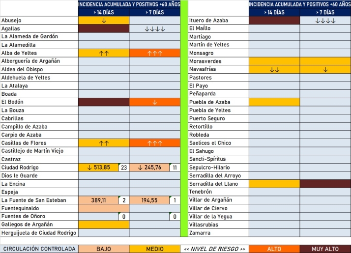La comarca mirobrigense luce 3 zonas en verde, la mejor situaci&oacute;n desde noviembre | Imagen 2