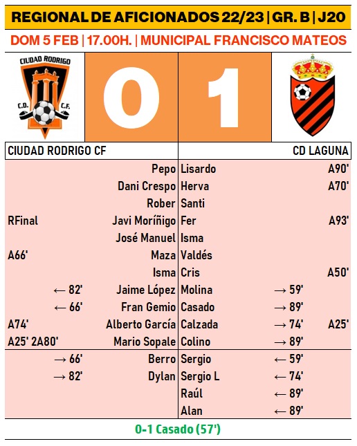 El l&iacute;der gana con una imagen simplona a un Ciudad Rodrigo batallador pero inefectivo y sin suerte | Imagen 1