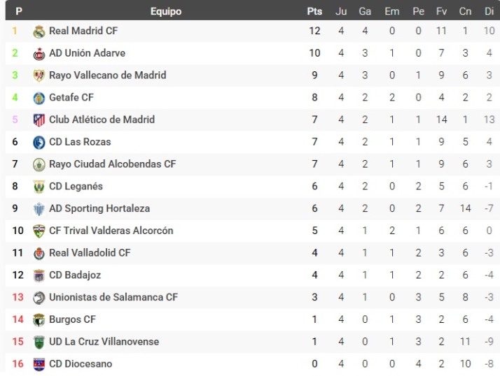Clasificaciones: Unionistas, colista; Salamanca UDS, en playoff; doblete en fase de ascenso en 3&ordf; RFEF; Avenida, DH... | Imagen 5