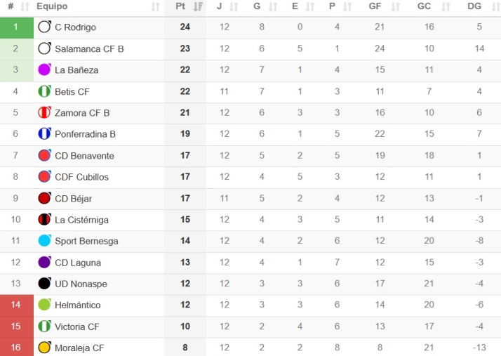 Las clasificaciones en Liga Femenina, Primera RFEF, Segunda RFEF, Divisi&oacute;n de Honor, Regional, Provincial o f&uacute;tbol sala | Imagen 5