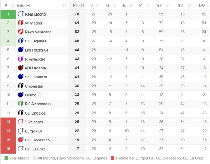 CLASIFICACIONES | Unionistas, a dos de playoff; el Salamanca UDS, en un l&iacute;o; el Perfumer&iacute;as Avenida, cuarto... y el resto so&ntilde;ando | Imagen 5