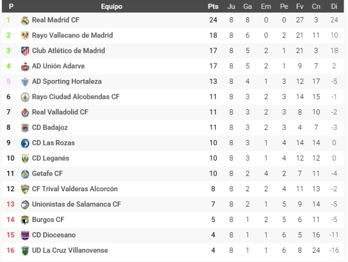 Clasificaciones de Avenida, Unionistas, Salamanca UDS y otros equipos charros | Imagen 5