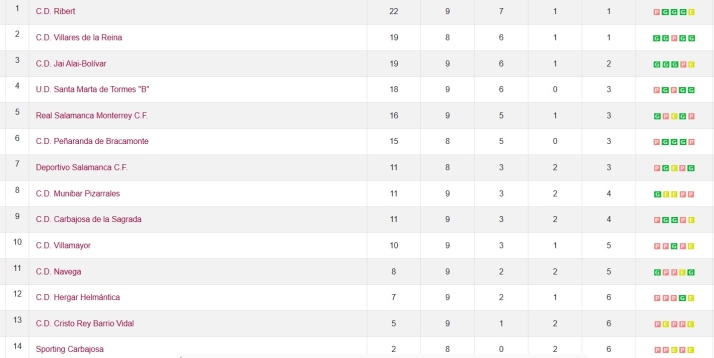 Las clasificaciones en Liga Femenina, Primera RFEF, Segunda RFEF, Divisi&oacute;n de Honor, Regional, Provincial o f&uacute;tbol sala | Imagen 6