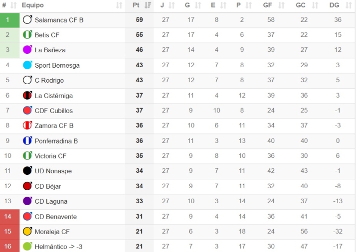 CLASIFICACIONES | Unionistas, a dos de playoff; el Salamanca UDS, en un l&iacute;o; el Perfumer&iacute;as Avenida, cuarto... y el resto so&ntilde;ando | Imagen 6
