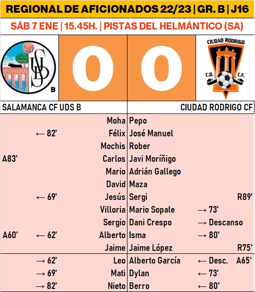 El Ciudad Rodrigo arranca el 2023 firmando tablas en el derby con el Salamanca CF UDS B | Imagen 1