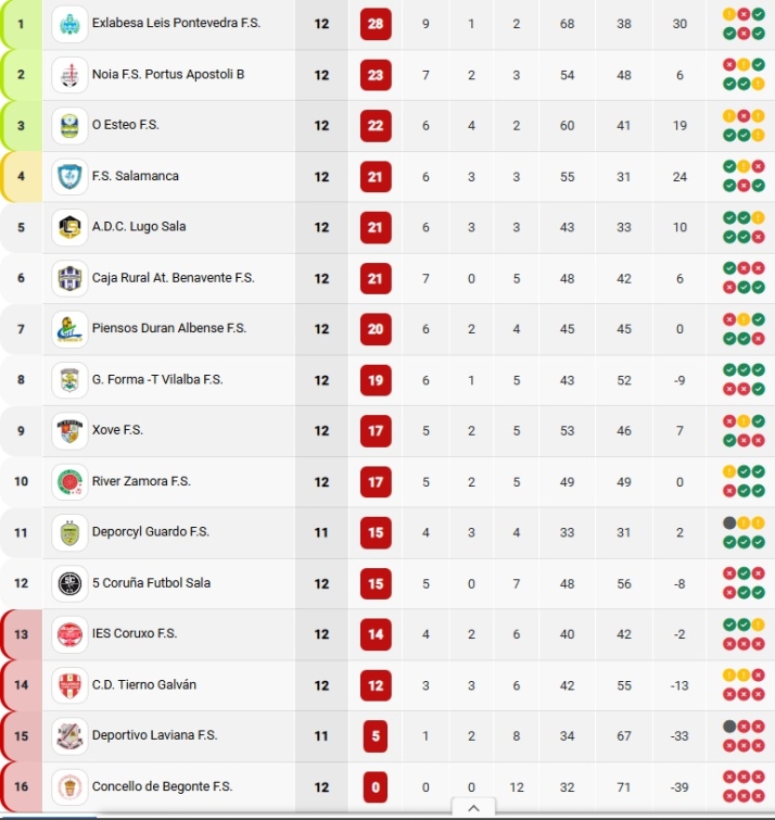 Las clasificaciones en Liga Femenina, Primera RFEF, Segunda RFEF, Divisi&oacute;n de Honor, Regional, Provincial o f&uacute;tbol sala | Imagen 7
