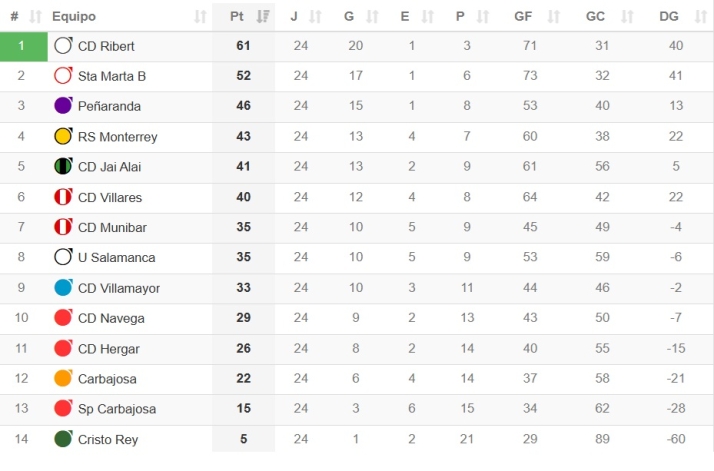 CLASIFICACIONES | Unionistas, a dos de playoff; el Salamanca UDS, en un l&iacute;o; el Perfumer&iacute;as Avenida, cuarto... y el resto so&ntilde;ando | Imagen 7