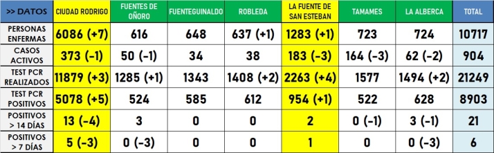 La comarca luce sin ninguna zona en naranja por 1&ordf; vez desde noviembre del 21 | Imagen 1