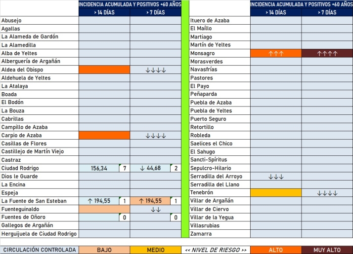 La comarca luce sin ninguna zona en naranja por 1&ordf; vez desde noviembre del 21 | Imagen 2